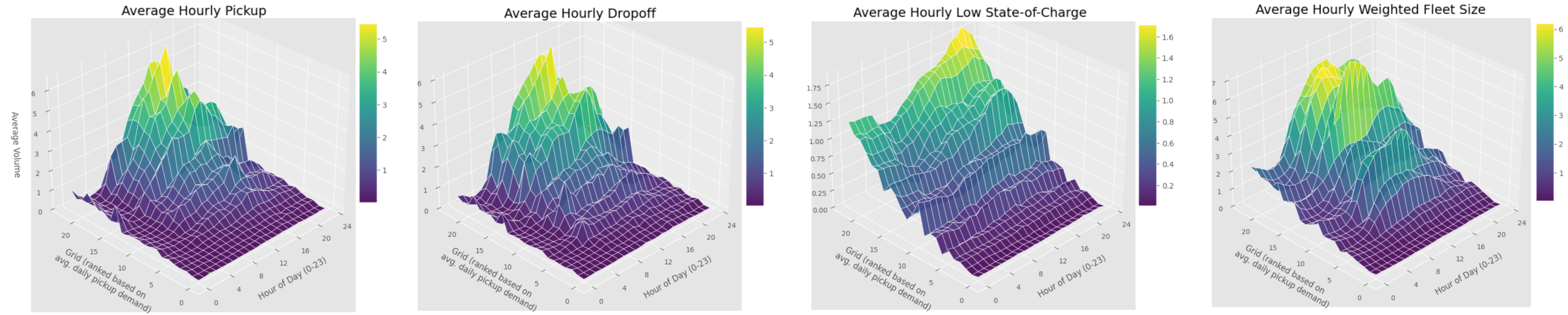 Average hourly demand and fleet patterns